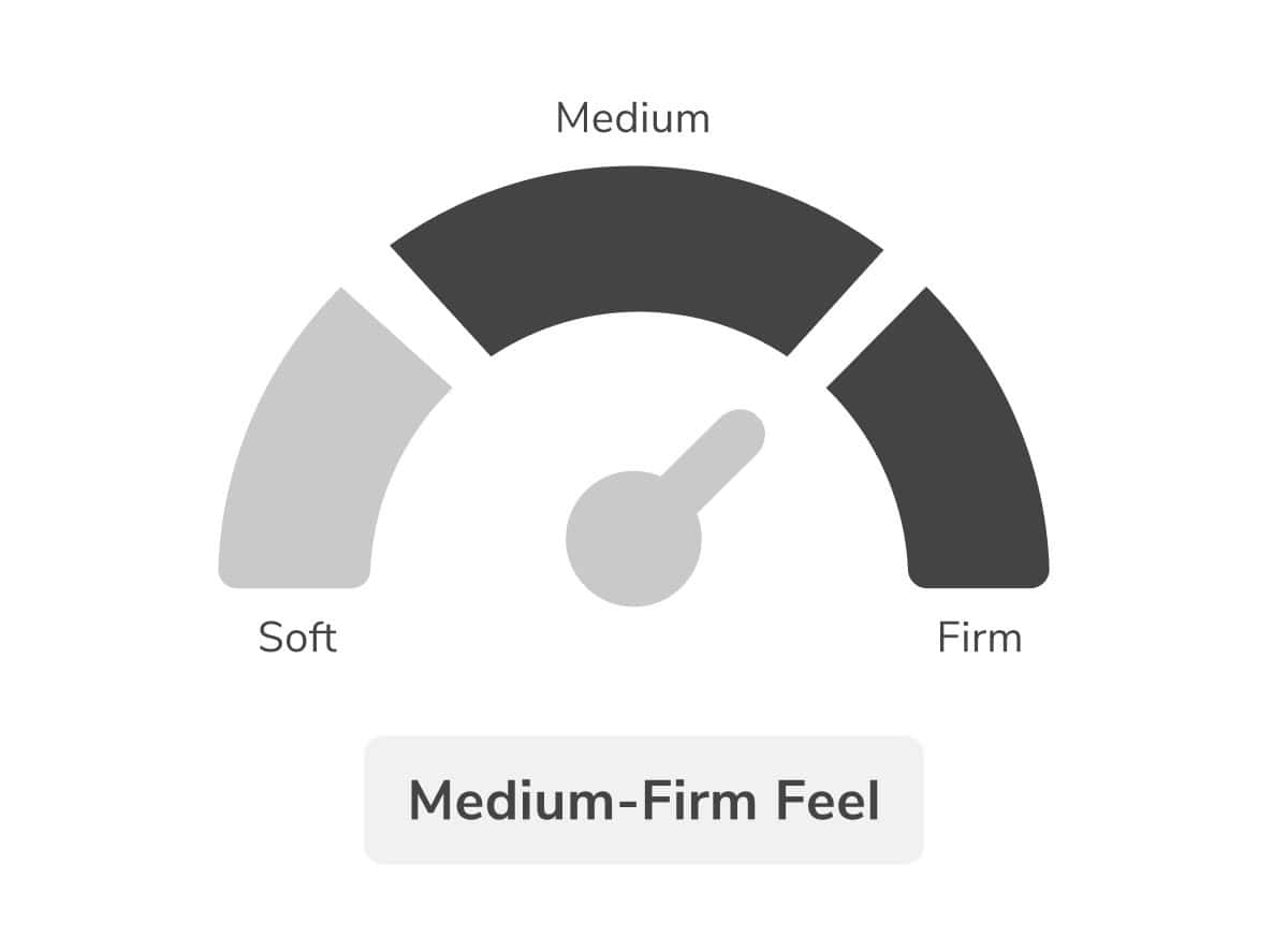 An illustration shows a gauge indicating the firmness of the HELIX Plus Mattress. The needle is on "Medium-Firm," with labels for "Soft," "Medium," and "Firm." A label below proudly states "Medium-Firm Feel"—ideal for those seeking balanced comfort, available in Plus size.