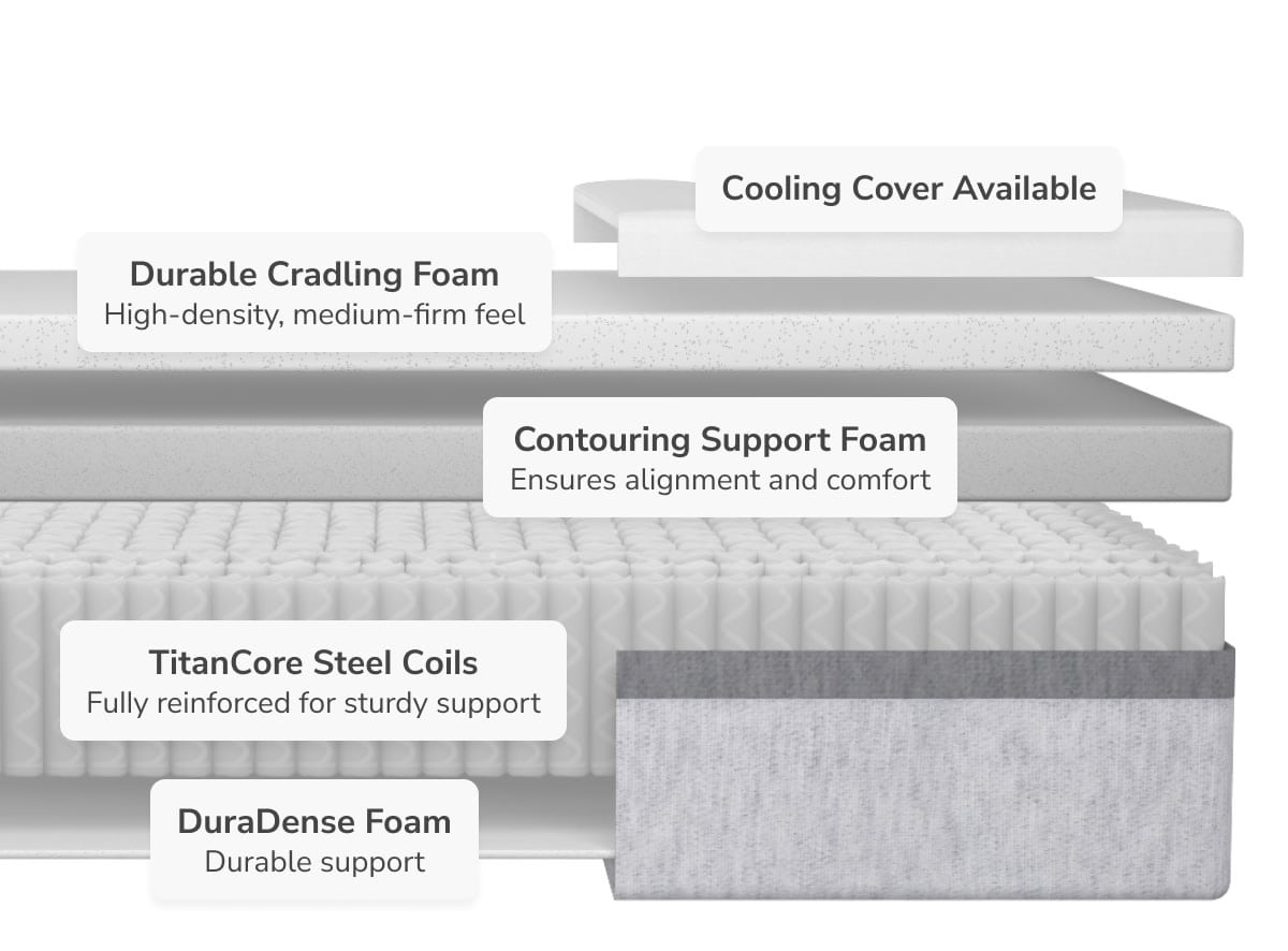 The HELIX Plus Mattress cross-section shows layers: Cooling Cover, Durable Cradling Foam, Contouring Support Foam, TitanCore Steel Coils, and DuraDense Foam. These layers emphasize support and comfort features.