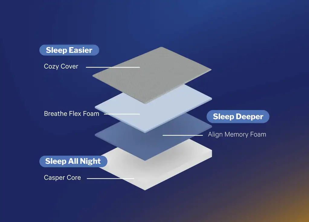 Illustration of a One layers diagram with annotations. Features include a cozy cover, breathe flex foam, align memory foam, and casper core, each aiming for comfort enhancements like easier sleep and deeper rest.