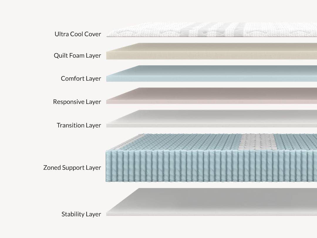 A cross-section of the Sapira Chill Hybrid Mattress beautifully illustrates its seven distinct layers, each represented with unique colors and textures: Ultra Cool Cover, Quilt Foam Layer, Comfort Layer, Responsive Layer, Transition Layer, Zoned Support Layer, and Stability Layer.
