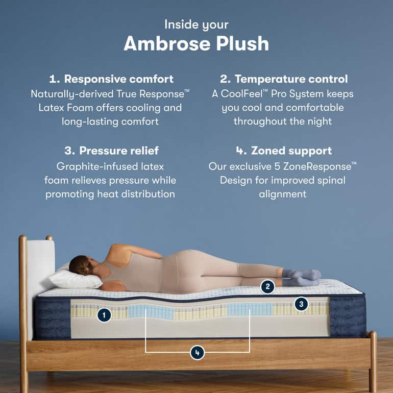 Promotional image of a woman lying on her side on a Serta iComfortPro Mattress: Ambrose Plush, illustrating its features: 1) Responsive comfort with True Response latex foam, 2) Temperature control with CoolFeel Pro system, 3) Pressure relief with graphite-infused latex foam, and 4) Zoned support with a 5 ZoneResponse system. Cross-section of the mattress is visible.
