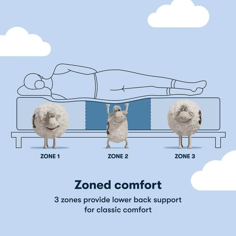 Illustration of a person lying on a Serta Classic Mattress: Brecon Firm with three zone layers marked. Each zone is represented by a cartoon sheep, indicating Zone 1 (head/shoulders), Zone 2 (lower back), and Zone 3 (legs/feet). Text below reads: "Zoned comfort - 3 zones provide lower back support for classic comfort.