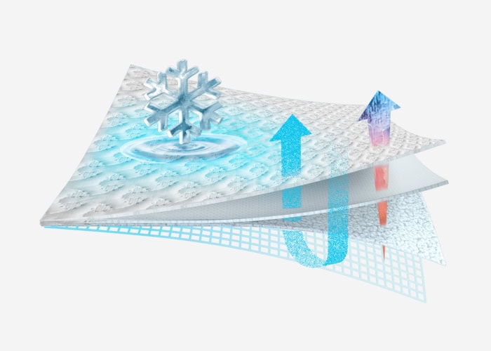 Illustration showing the airflow and cooling mechanism within a layered fabric. A snowflake and droplets on the top layer depict cooling, while blue and red arrows indicate airflow moving through the fabric. The texture suggests multiple breathable layers, perfect for the Dri-Tec Mattress Protector (Copy).