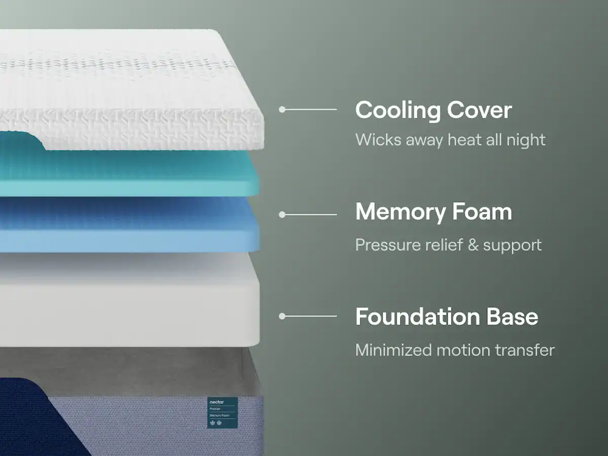 An illustration of the Nectar Premier Memory Foam Mattress features three labeled layers: a Cooling Cover for heat control, Memory Foam for pressure relief and support, and a Foundation Base to reduce motion transfer.