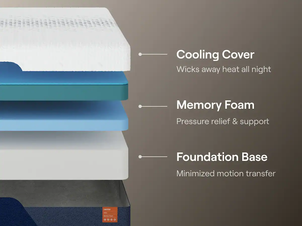 The Nectar Luxe Memory Foam Mattress cutaway illustrates three layers: a cooling cover to wick heat, memory foam for pressure relief and support, and a base for reduced motion transfer.