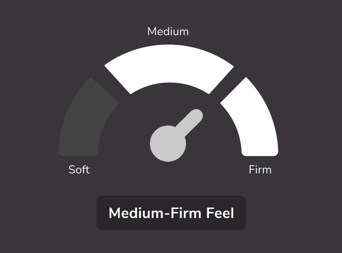 A dial gauge on the HELIX Plus Mattress, labeled Soft, Medium, and Firm, points to "Medium-Firm Feel," ensuring precision in finding your ideal comfort level.