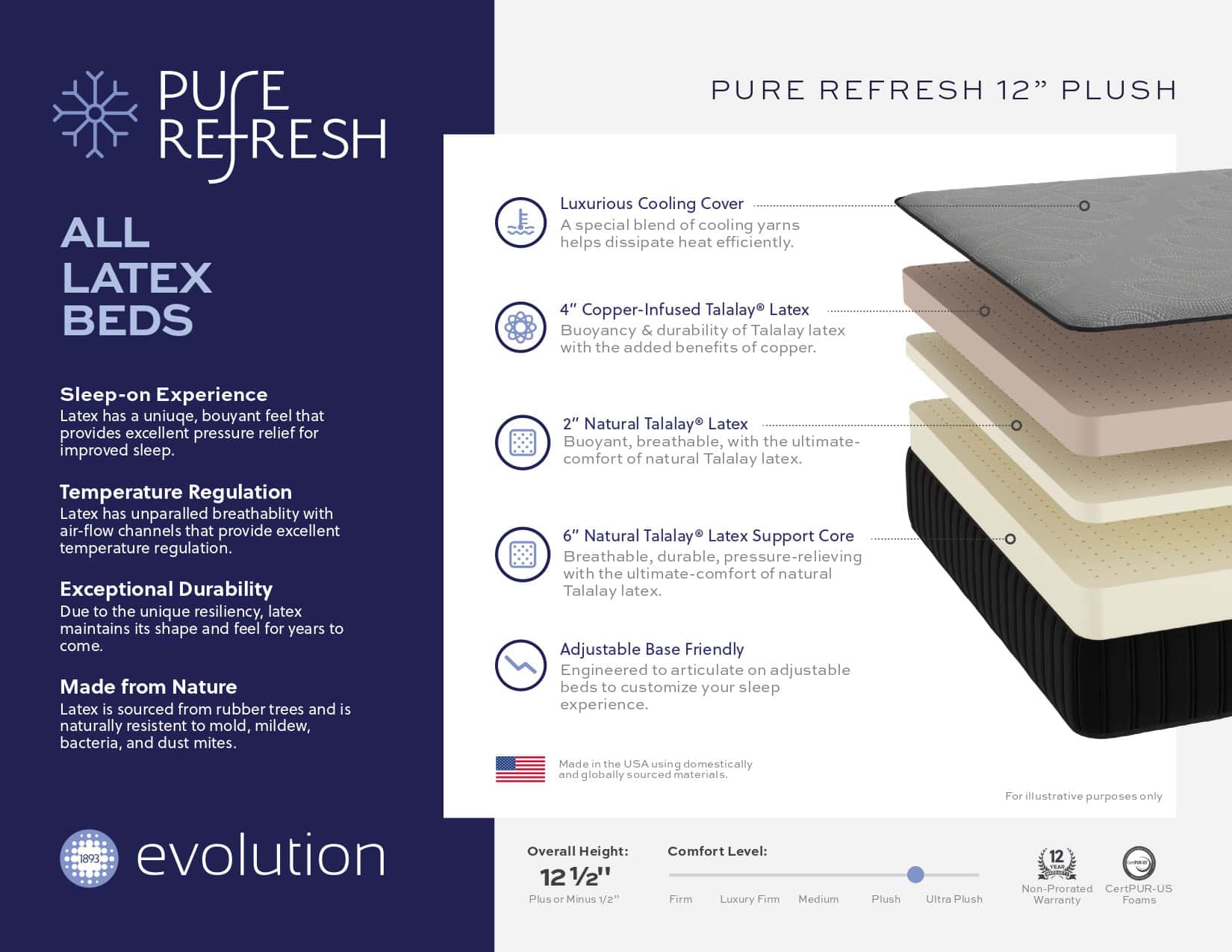 An infographic showcases The Royal 12" Plush latex bed, featuring five layers including copper latex and natural Talalay latex, plus benefits such as cooling, durability, and compatibility with adjustable bases.