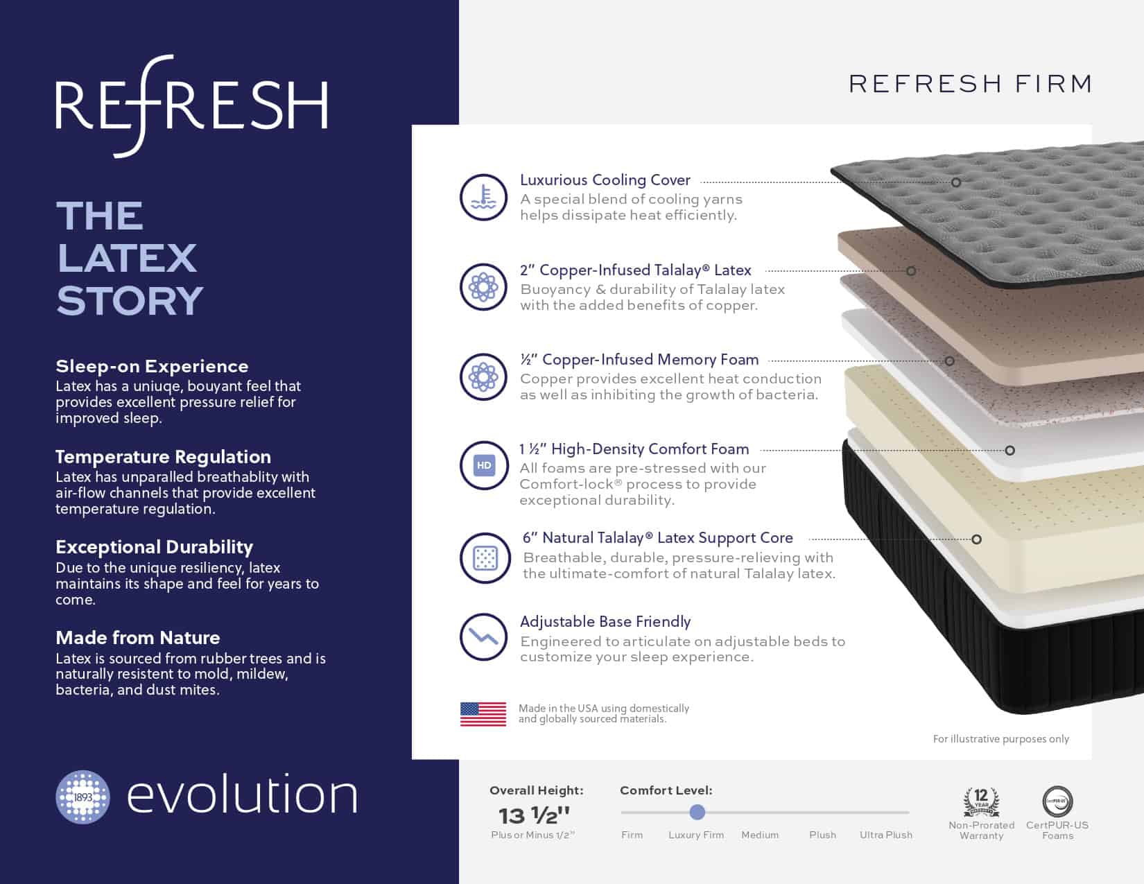 An informative graphic for Refresh Firm latex mattress highlights cooling cover, Talalay® latex, memory foam, high-density support foam, latex support core, adjustable base compatibility, and key features like height and comfort level.