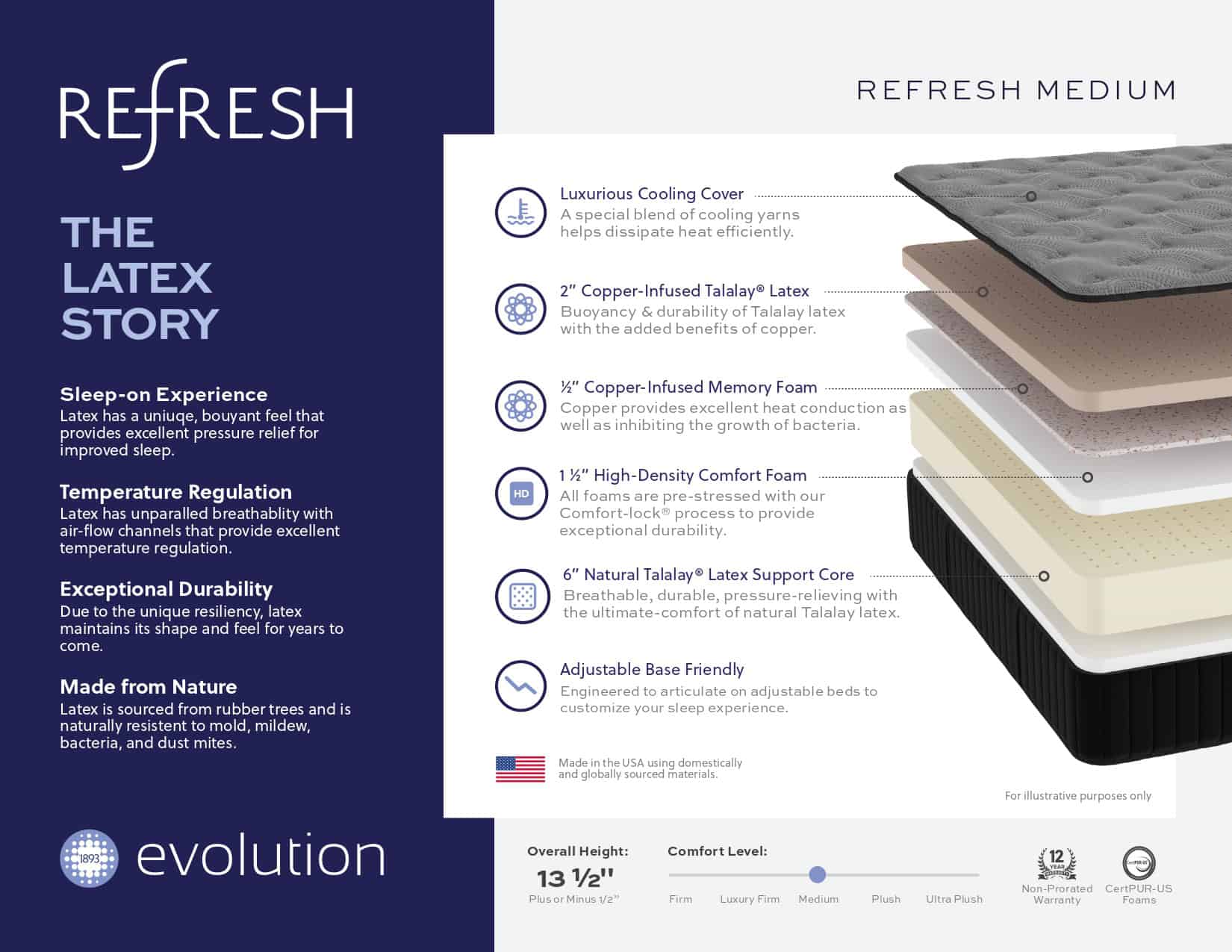 Infographic for Refresh Medium mattress showing its features: cooling cover, latex and memory foam layers, eco-friendly materials, and adjustable base compatibility. Side panels highlight comfort, temperature control, and natural materials.