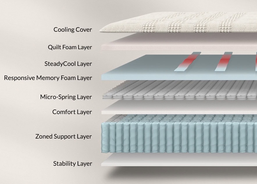 A labeled diagram displays the layers of the Leesa Reserve Hybrid Mattress: Cooling Cover, Quilt Foam Layer, SteadyCool Layer, Responsive Memory Foam Layer, Micro-Spring Layer, Comfort Layer, Zoned Support Layer, and Stability Layer.