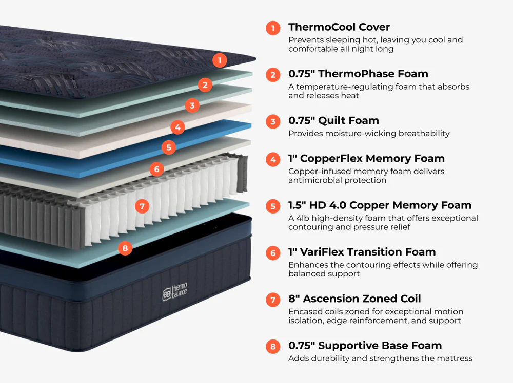 Exploded view of the ThermoBalance Soft mattress displays its 8 labeled layers, from a ThermoBalance Soft cover and specialized foams for cooling to zoned coils and a supportive base, each detailed by function and composition.